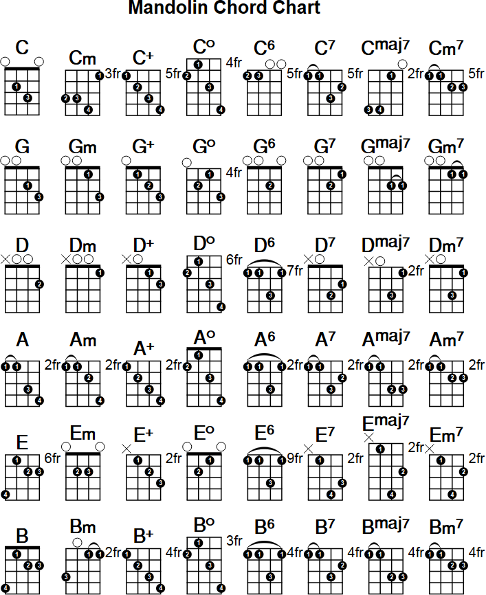 Mandolin Chord Chart 