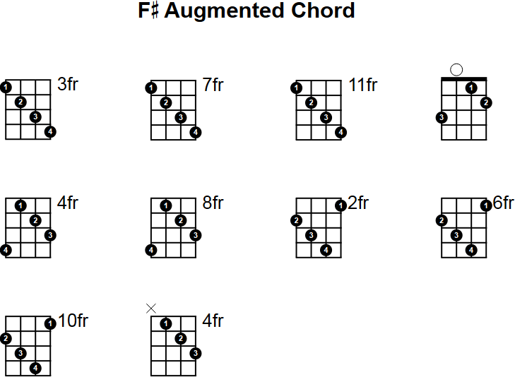 F# Augmented Mandolin Chord