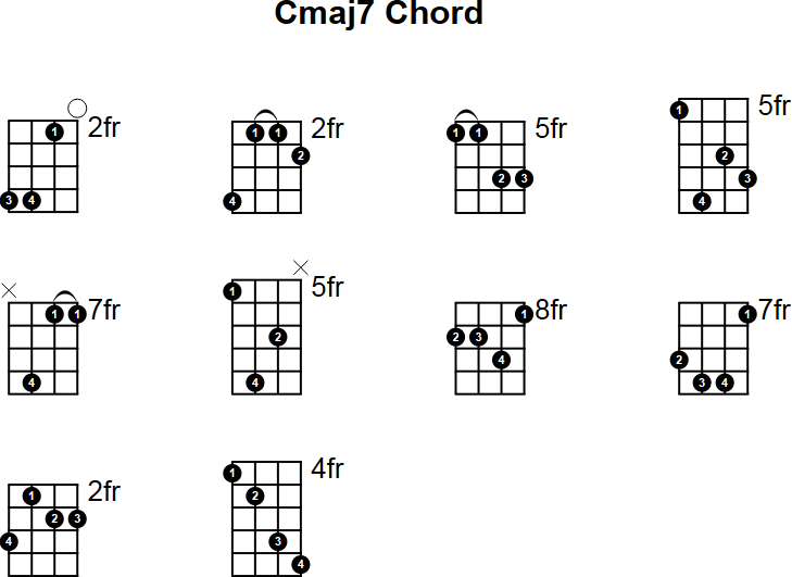 Cmaj7 Chord for Mandolin