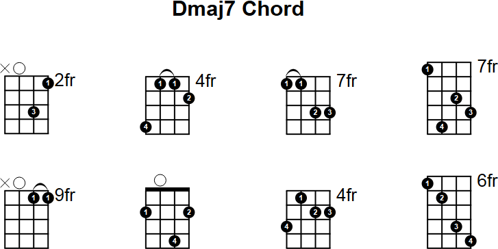 Dmaj7 Chord for Mandolin